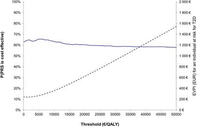 Economic evaluation of using polygenic risk score to guide risk screening and interventions for the prevention of type 2 diabetes in individuals with high overall baseline risk